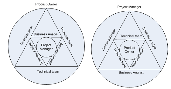 Represents a model where the Product owners are Controlling and exercise high level of influence.